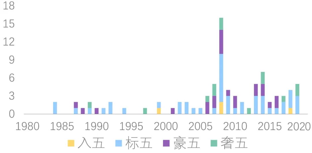 北京03年五星级酒店,北京星级酒店数量2006年以后