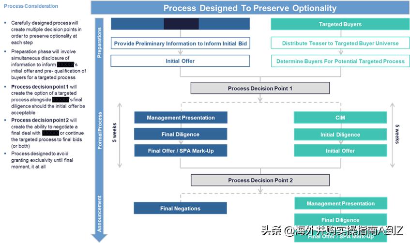 如何进行海外并购,海外并购的流程