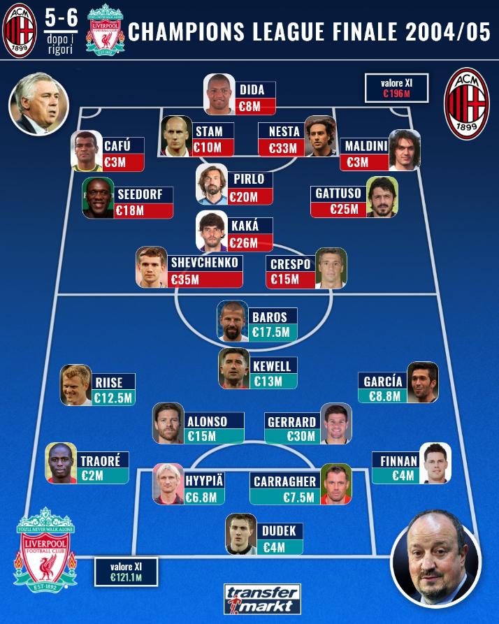 欧冠决赛伊斯坦布尔的故事,伊斯坦布尔奇迹的故事