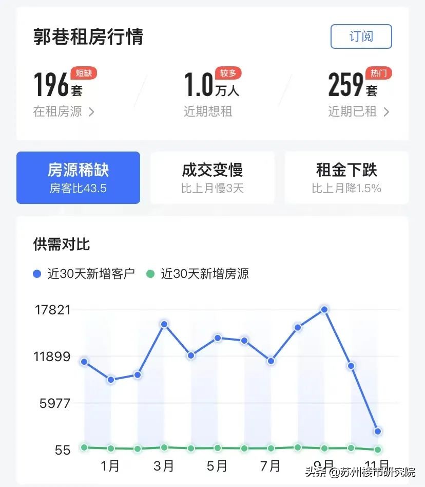 穷！房价稳了！房租涨了！安家苏州似乎有点难