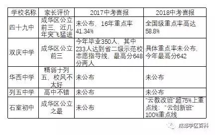 成都学区在线分析,成华十区