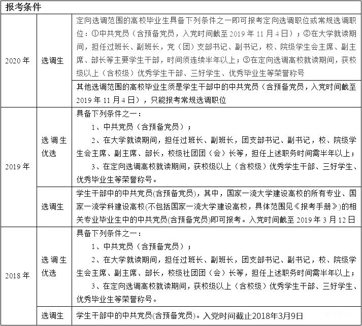 浙江省选调生与山东选调生,天津选调生和河北选调生考试内容