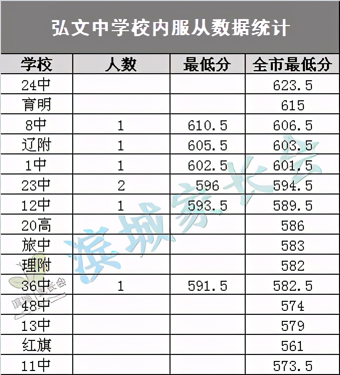 大连弘文2020年录取名单,大连中考弘文650分以上各校名单