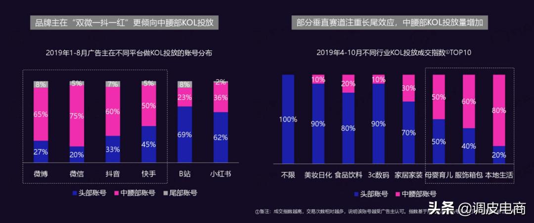 60%的短视频广告投给了中腰部，头部主播为啥不吃香了？