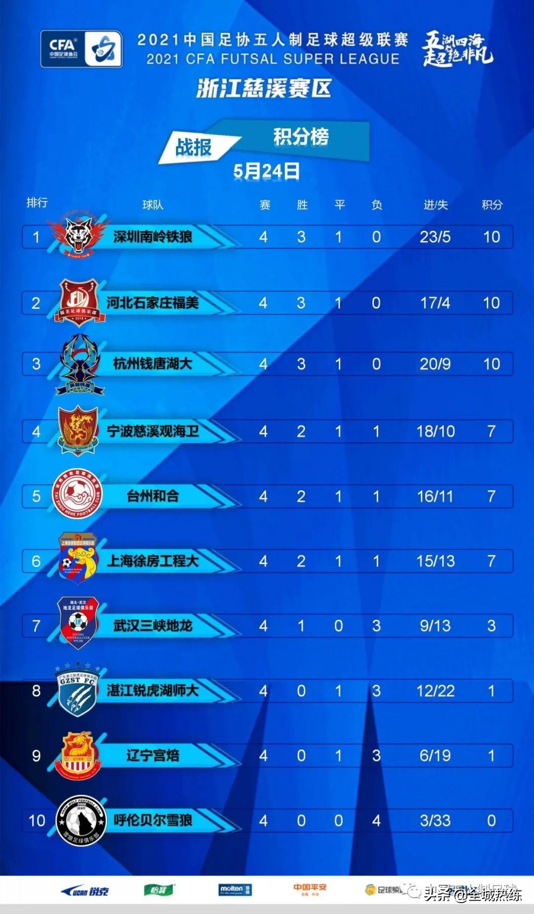 2021五超联赛河北福美录播,五超联赛复赛最新消息