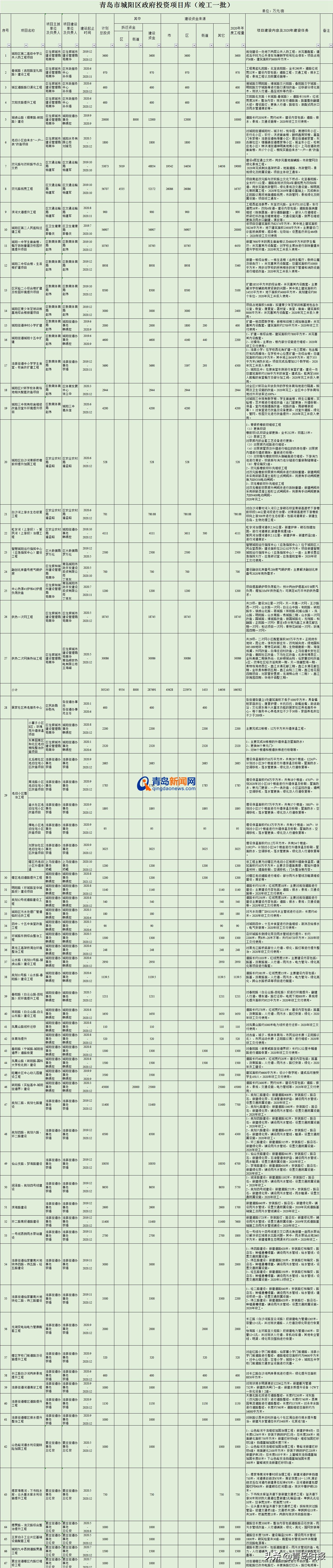青岛城阳区明年有什么好的项目,2024年青岛城阳区重点项目