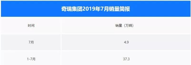 奇瑞汽车长春德威,奇瑞逆势上扬