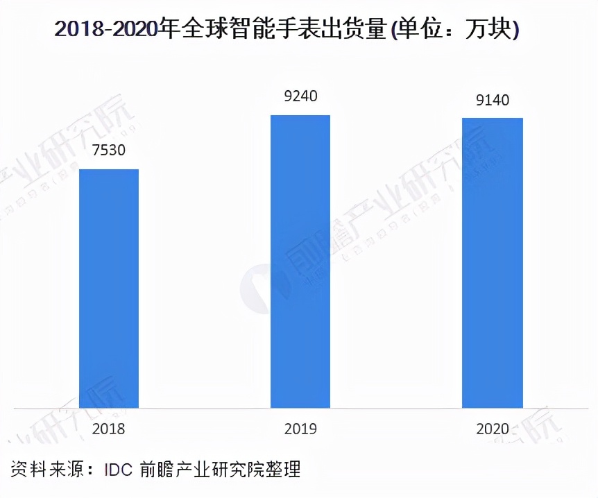 智能手表2022的发展现状及趋势,现在的智能手表发展到什么程度了