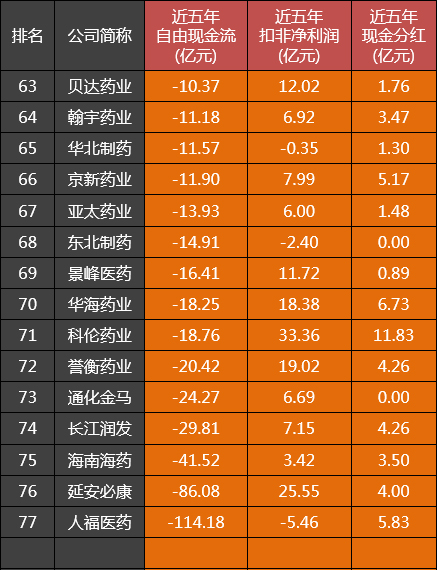 化学制剂公司自由现金流15渣：科伦药业为啥也垫底？