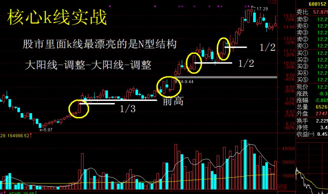 快速学会k线技术分析,15分钟30分钟60分钟k线炒股技巧