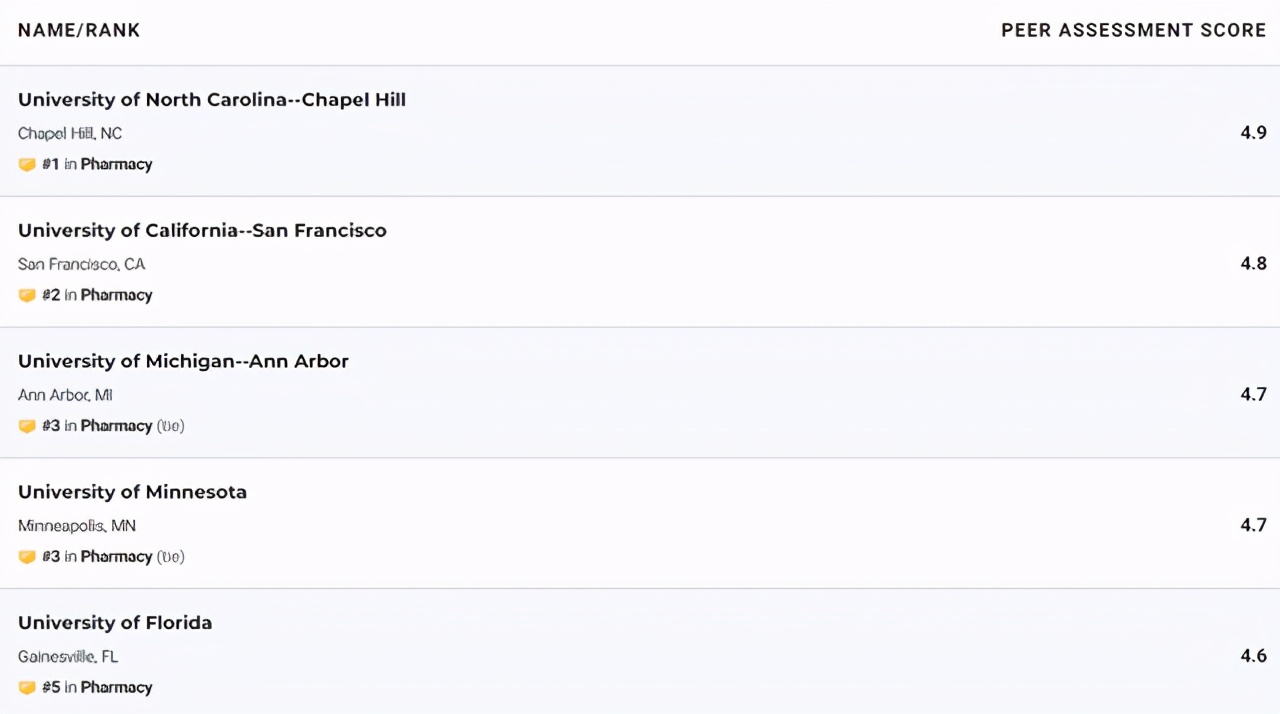 小众，但工资高！欧美药学专业介绍附：就业前景、QS世界大学排名
