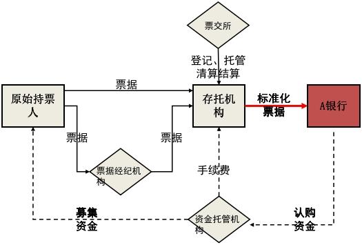 快速了解银行票据市场知识和业务,银行票据业务遇到的困难与建议