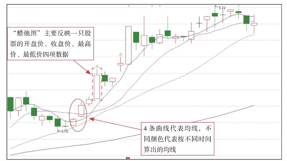k线图基础知识经典图解,零基础k线图分析讲解