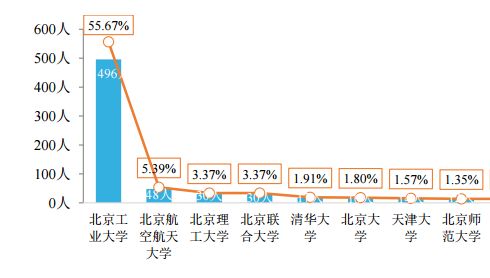 北京工业大学的毕业生最后都去哪儿了？86%留北京，年薪9.9万