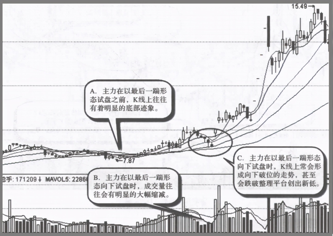 一旦遇到这5种形态大胆抄底,试盘到什么程度才能拉升股价