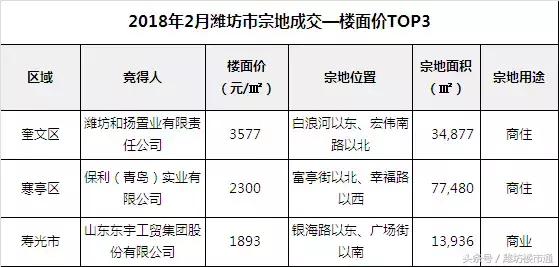 潍坊土地出售排行榜,潍坊土地成交最新
