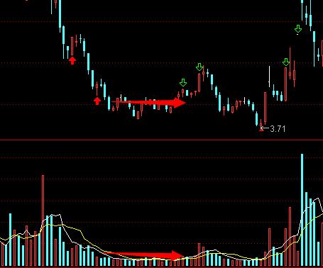 股票大盘转折技巧分析图,读懂量价关系看清主力意图