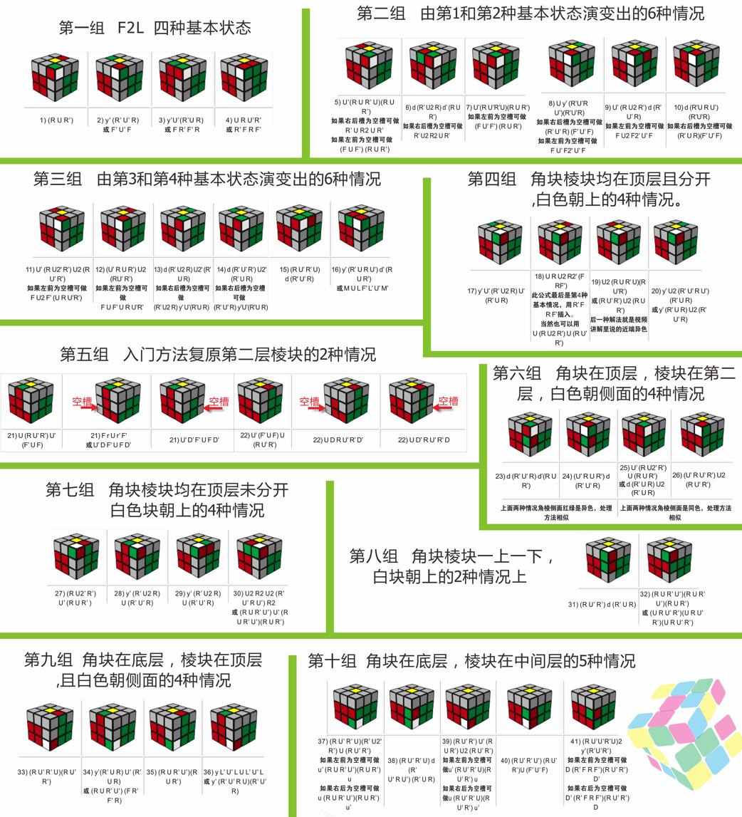三阶魔方学完cfop接下来要学什么,三阶魔方cfop全套公式中文版图片