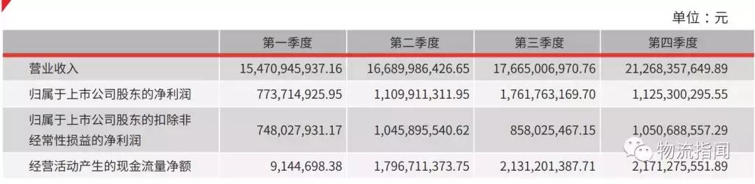 顺丰全国分布图,最新顺丰走向