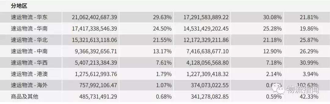 三分钟看懂顺丰转身,顺丰全国分布图