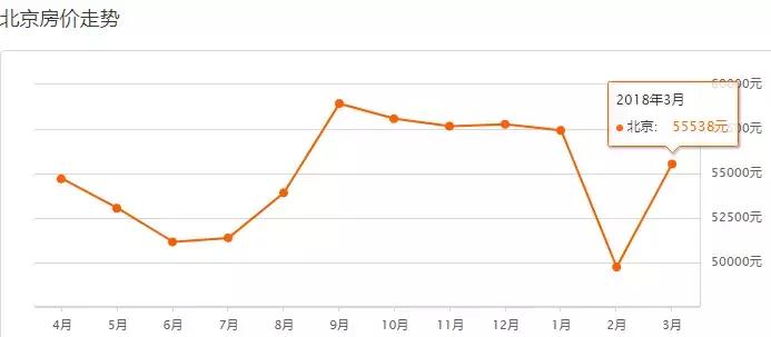 2023北京各区新房房价图,2023年北京各区域房价变化
