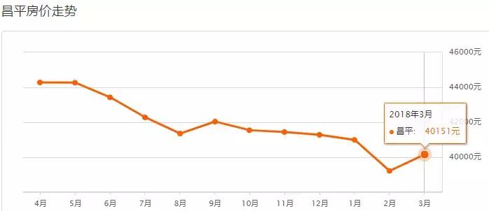 2023北京各区新房房价图,2023年北京各区域房价变化
