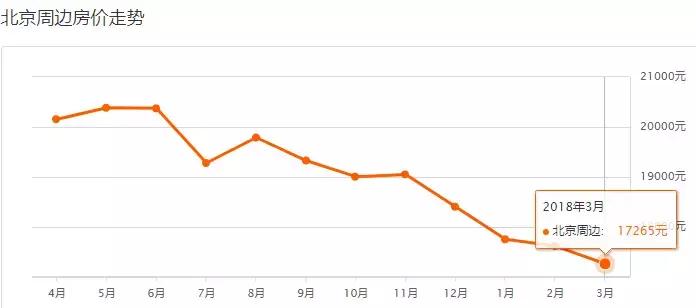 北京各区房价最新一览,北京各区最新房价表