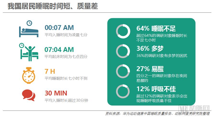 2018中国睡眠健康行业报告,连续失眠看什么科