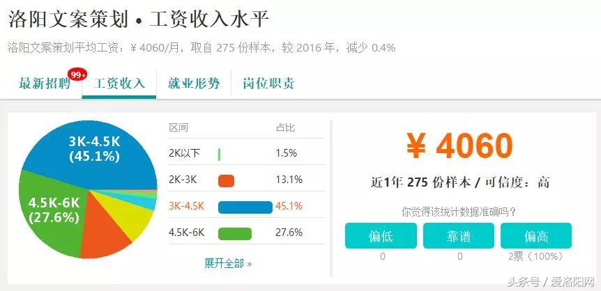 难以置信！洛阳平均工资6664元？竟然比郑州还高？