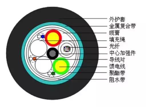 常见光缆型号彩图介绍及应用场景,gytah58光缆型号含义
