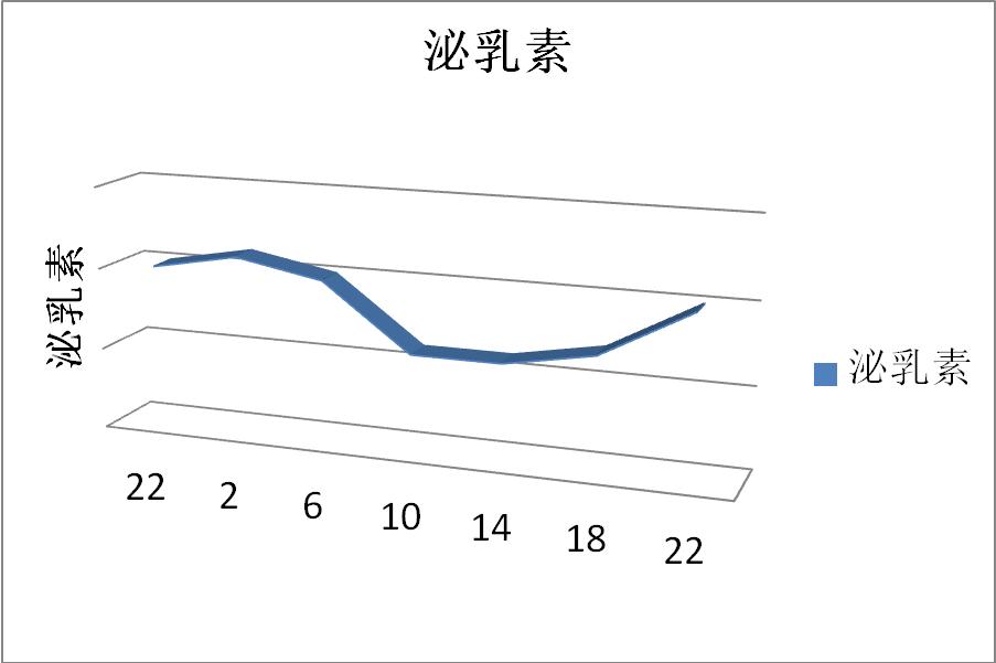 未婚未孕女性泌乳,怎么在没怀孕的情况下泌乳