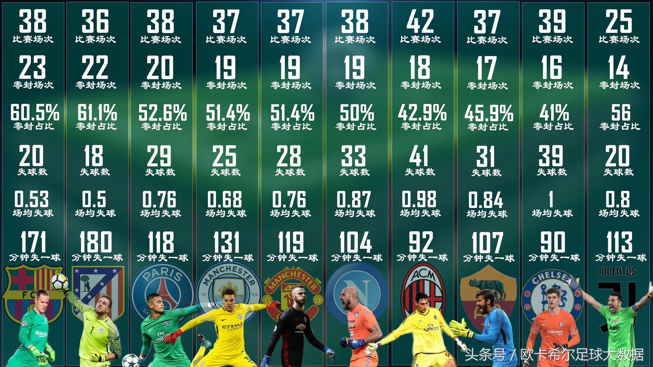 五大联赛零封榜单十人都有谁?一人史上最佳却排在接班人之后