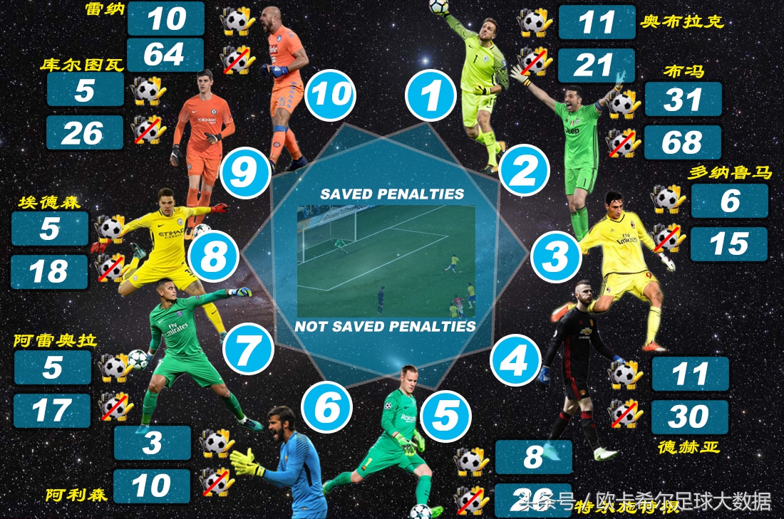 五大联赛零封榜单十人都有谁?一人史上最佳却排在接班人之后