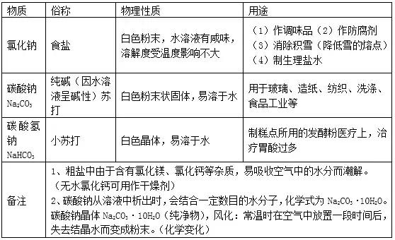 初中化学酸碱盐知识重难点汇总,初中化学酸碱盐知识点讲解