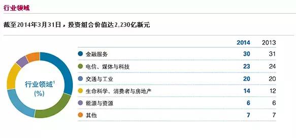 新加坡淡马锡主权基金有多少钱,淡马锡属不属于主权财富基金