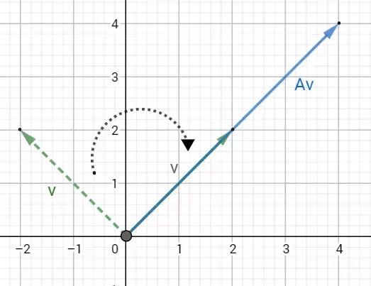 如何理解特征值与特征向量,特征值与特征向量知识点总结