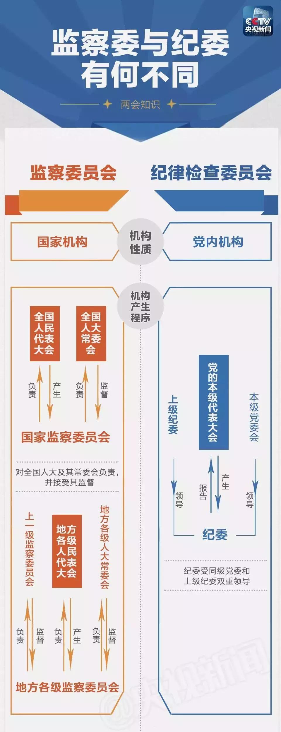 一张图读懂监察委与纪委,纪委和监察委是两套班子几套人马
