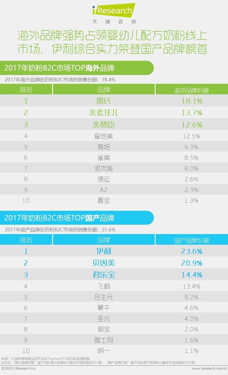 去年平均每个中国网民在网上买成人奶粉只花了两块钱？