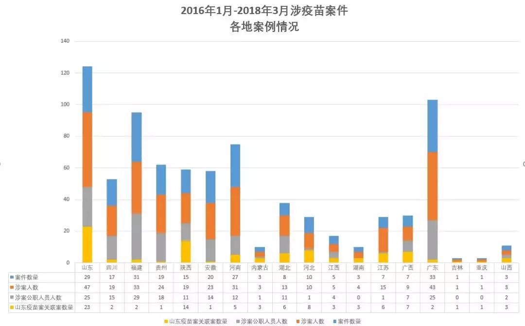 “山东疫苗案”两年：91份判决137人获刑，64人有公职