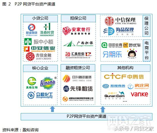 网贷平台的五大运营模式,网贷平台转型资产管理