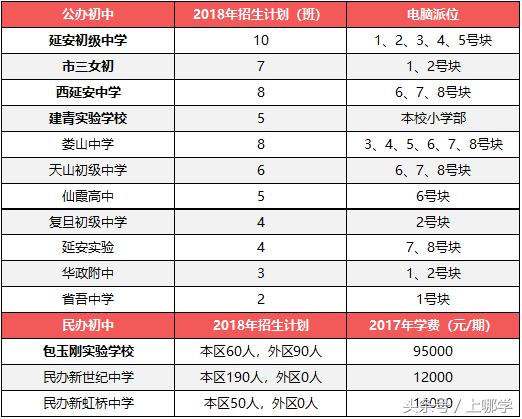 升学捷径的末班车!上海各区2018年特长生招生计划一览~