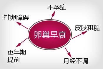 月经推迟早衰,月经总是推迟是卵巢早衰吃什么药