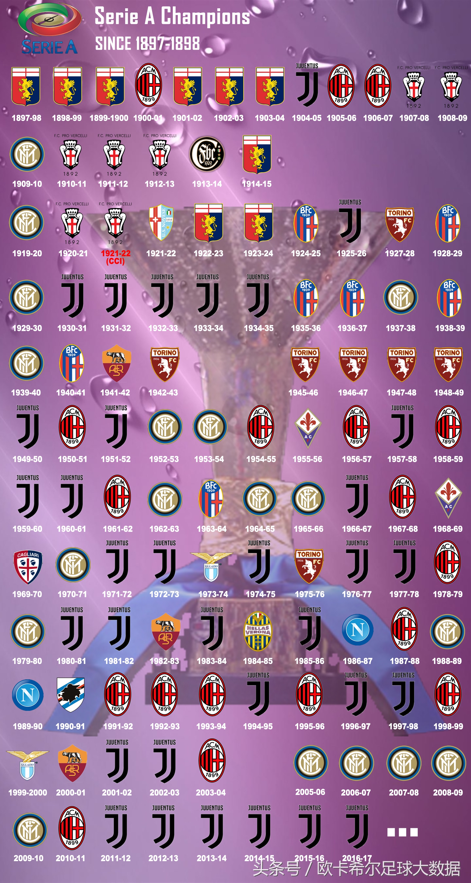 一张图看懂世界冠军,一张图看懂总决赛