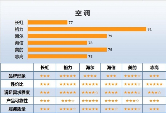 家用电器专业顾客满意度调查策略,家电门店客户满意度的现状