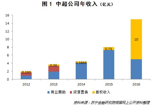 中超带来的经济效益,中超进步了吗