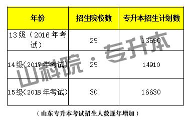 山东省专升本历年录取成绩,山东建档立卡专升本录取率有多大