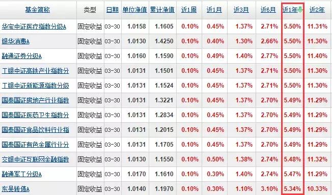 短期收益高又安全的投资方式,目前收益比较高的投资项目