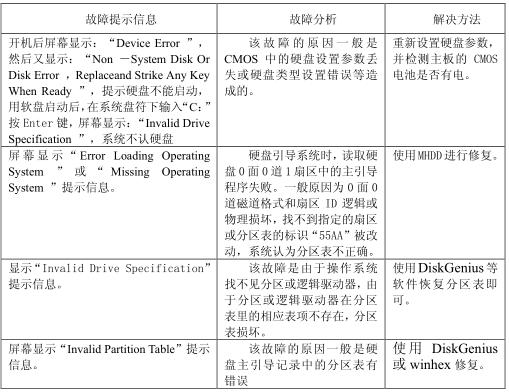 移动硬盘故障如何修复,存储硬盘故障怎么解决