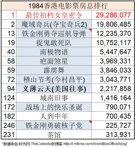 1964-2017香港电影市场票房不完全杂谈,二
