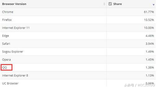 edge浏览器好用还是qq浏览器好用,2023十大浏览器排行榜前十名